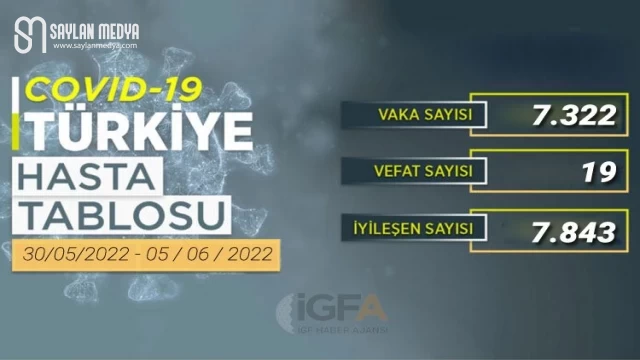 Haftalık COVID-19 tablosu açıklandı