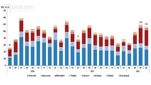 Mayıs ayında 112 bin 709 taşıtın trafiğe kaydı yapıldı