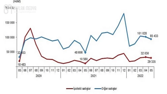 Türkiye genelinde Mayıs ayında 122 bin 768 konut satıldı