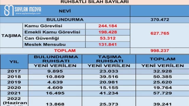 EGM, Türkiye’de ruhsatlı silah sayısını açıkladı