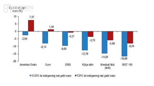 Aylık en yüksek reel getiri Devlet İç Borçlanma Senetleri (DİBS)’de oldu