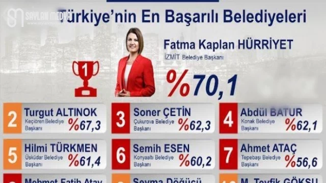 Çukurova Belediye Başkanı Soner Çetin yine ilk üçte, şeref kürsüsünde