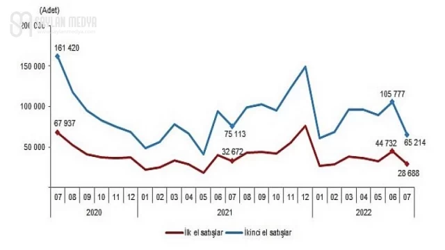 Türkiye genelinde Temmuz ayında 93 bin 902 konut satıldı