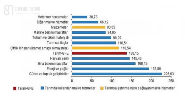 TÜİK: Tarımsal girdi fiyat endeksi (Tarım-GFE) yıllık yüzde 138,15, aylık yüzde 2,90 arttı