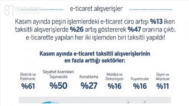 Kasım’da en çok alışveriş gerçekleştirilen sektör 48 artışla Elektrik-Elektronik