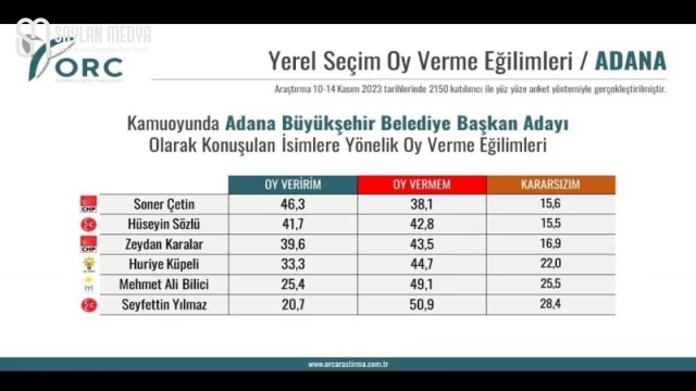 Soner Çetin yüzde 46,3'le birinci oldu...