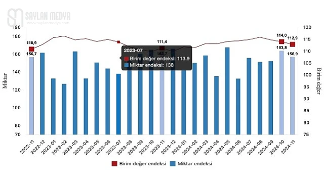 Tüik: İhracat birim değer endeksi %1,3 arttı