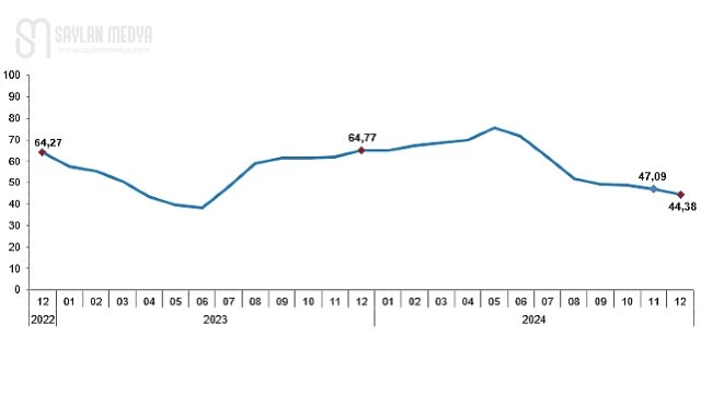 Tüik: Tüketici fiyat endeksi (TÜFE) yıllık %44,38, aylık %1,03 arttı