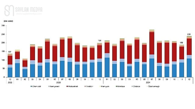 Tüik: Türkiye’de 2024 yılında 2 milyon 598 bin 816 adet taşıtın trafiğe kaydı yapıldı